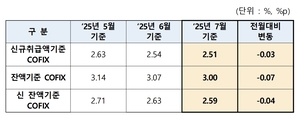 코픽스 하락…은행 주담대 금리 떨어진다