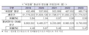‘쉬었음’ 청년 역대 최고···“경제적 손실 5년간 53조원”