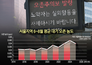 서울 오존 농도 빠른 상승…젊은 남성 심장마비 부른다