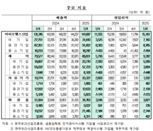 K-제약·바이오에 드리운 양극화 그림자…대기업 영업익 2배↑, 중소기업은 ‘적자’