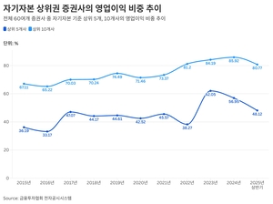 [증권사2Q] 60개사 중 탑10, 총 순이익 80% 독차지…양극화 고착화