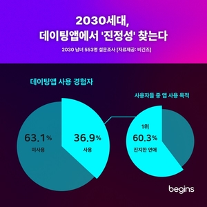 데이팅앱 비긴즈, 진정성 있는 만남 원하는 2030세대 공략