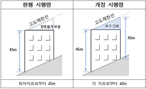 성남시, 군사기지법 시행령 개정으로 재개발 사업성↑