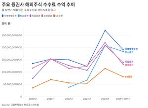 [증권사2Q] 괄목상대 토스증권, 해외주식 수수료 2위 도약…1위 미래에셋 턱밑