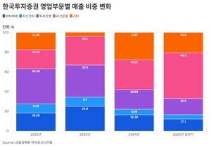 [증권사2Q] 한투증권, 반기 ‘1조 클럽’ 입성…트레이딩이 끌었고 IMA만 남았다