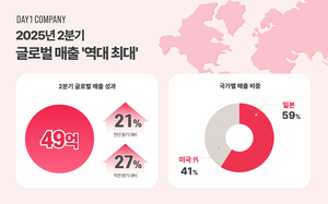 매달 신기록 달성… 데이원컴퍼니, 글로벌 교육 시장 판도 흔들다