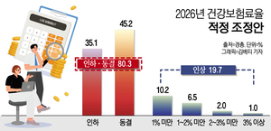 국민 80% “내년 건강보험료율 인하 또는 동결해야”