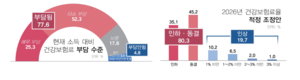 국민 80% “내년 건강보험료율 인하 또는 동결해야”