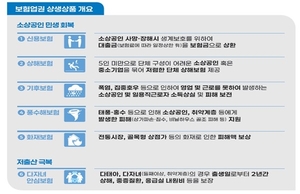 보험업계, 상생기금 300억원 조성…소상공인·서민 무상보험 가입 지원