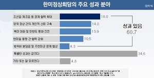 [에너지경제 여론조사] 한미 정상회담 ‘성과 있다’ 60.7% vs 없다 34.6%