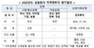 금융위, 지역재투자 평가 최우수은행에 하나·국민·기업은행