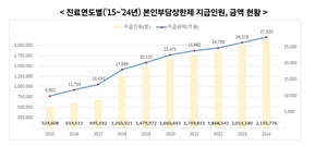 “213만명에 평균 131만원 환급”…본인부담상한제 28일부터 지급
