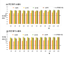 서울 교통소음 WHO 기준 초과…심혈관 질환 위험 높이는 수준