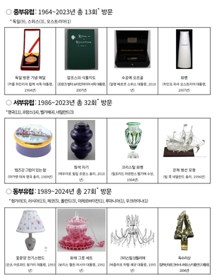 외교의 흔적, 선물로 풀다…세종 대통령기록관 ‘유럽편’ 전시