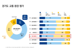 경기도민 10명 중 7명, “교통정책 잘하고 있다” 긍정평가... ‘경기패스’ 호응 최고