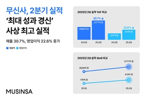 무신사, 2분기 매출·영업익 동반 성장 “사상 최대 실적”