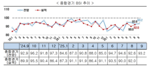 9월 기업경기도 ‘먹구름’…제조·비제조 동반 부진 예상
