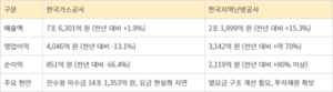 가스공사·지역난방공사 2분기 ‘엇갈린 성적표’…요금 현실화·차기 리더십 주목