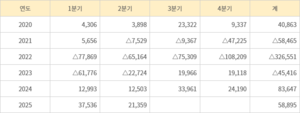 한전, 상반기 영업이익 5.9조원 기록… 8분기 연속 흑자 행진
