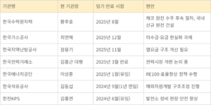 산업부 산하 공공기관장 인사…기후에너지환경부 이후 ‘리셋?