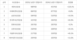 [운용사2Q] KB자산운용, 3년 만에 영업이익 2배↑로 ‘1위’…상위 8개사 3000억 돌파 ‘역대 최대치’