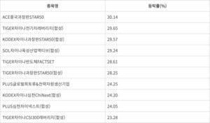 8월 ETF, 중국이 휩쓸었다…상해종합지수 10년來 최고치 영향