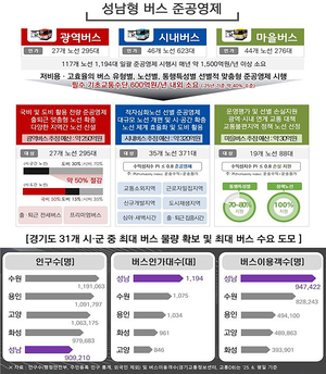 성남형 버스 준공영제, 시민 세금 연간 900억 절감...시민교통편의도 강화