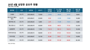 8월 IPO 성적 ‘훈풍’…9월은 관망 속 ‘역대급 한산’ 전망