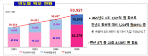 인천시, 내년 국비 6조 3921억 확보...목표액보다 7921억 초과 달성...역대 최대