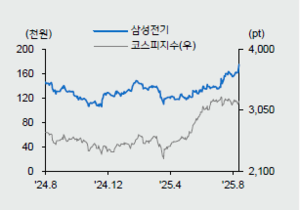 삼성전기, AI·전장 수요 타고 신사업 탄력…‘주가·밸류’ 우상향