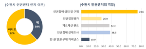 수원시민 대부분, “인권침해·차별시  인권센터 이용”...시 인권정책 ‘긍정평가’