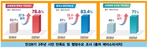 경주시민 10명 중 8명 “시정 만족”…민선 8기 3주년 성과 확인