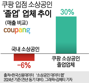 ‘소상공인 졸업’ 쿠팡 입점업체, 5년간 1만개 돌파