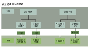 금융당국 시어머니 네 분으로…증권가 표정 “관치 리스크 vs 견제 강화”