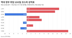 역대 정부 출범 100일째 증시 성적표…이재명 정부, 19% 올리며 ‘1위’