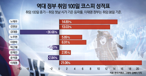 [李정부 출범 100일] 역대 ‘허니문 랠리’ 1위…코스피 사상 최고점 경신 ‘증시 새 역사’