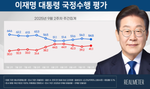 李 대통령 지지율 54.5%…‘정치 혼란’에 1.5%p↓