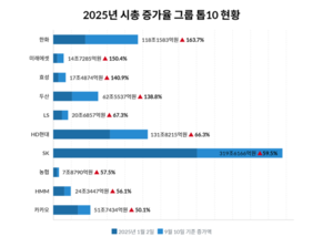 “한화그룹 시총 ‘100조원 클럽’ 첫 입성”
