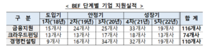 예탁결제원, 부산경제활성화지원기금 참여…기업 매출·고용 성과 ↑