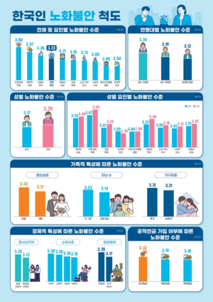 한양대 고령사회연구원, ‘한국인 노화불안 척도’ 첫 개발