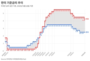 0.25%p ‘보험성’ 금리 인하 단행한 美…증권가 “코스피 연말 상승 추세 여전”