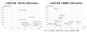 “‘수출 다변화’ 韓 기업 지속 성장 열쇠 삼아야”