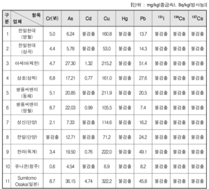 중국보다 못한 한국 시멘트?…‘유해성’ 판단 기준도 없다