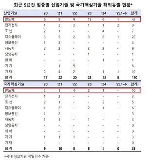 해외유출 기술 40%가 ‘반도체’