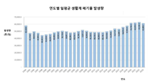 [환경포커스] 쓰레기 종량제 30년…성공적 평가받지만, 비용 현실화는 숙제