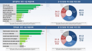 광주·전남도민 “무안 공항 이전 찬성 과반 넘어”