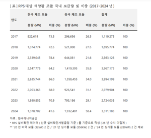 “국내 태양광 모듈 시장 中에 잠식···지원 확대 시급”