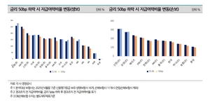 [섹터전망-보험] 금리 하락에 ‘이중고’…자본규제 개편 직격탄