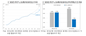 “한국 노동생산성, 주4일 도입 선진국 절반 수준”