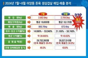익산시, “어양 로컬푸드직매장, 위탁 해지 절차 돌입...경찰 수사 의뢰”